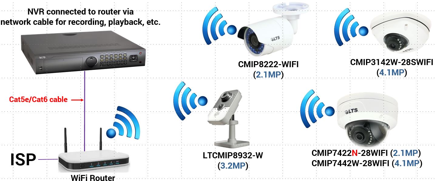 Manual Setup for WiFi Cameras with WiFi Router